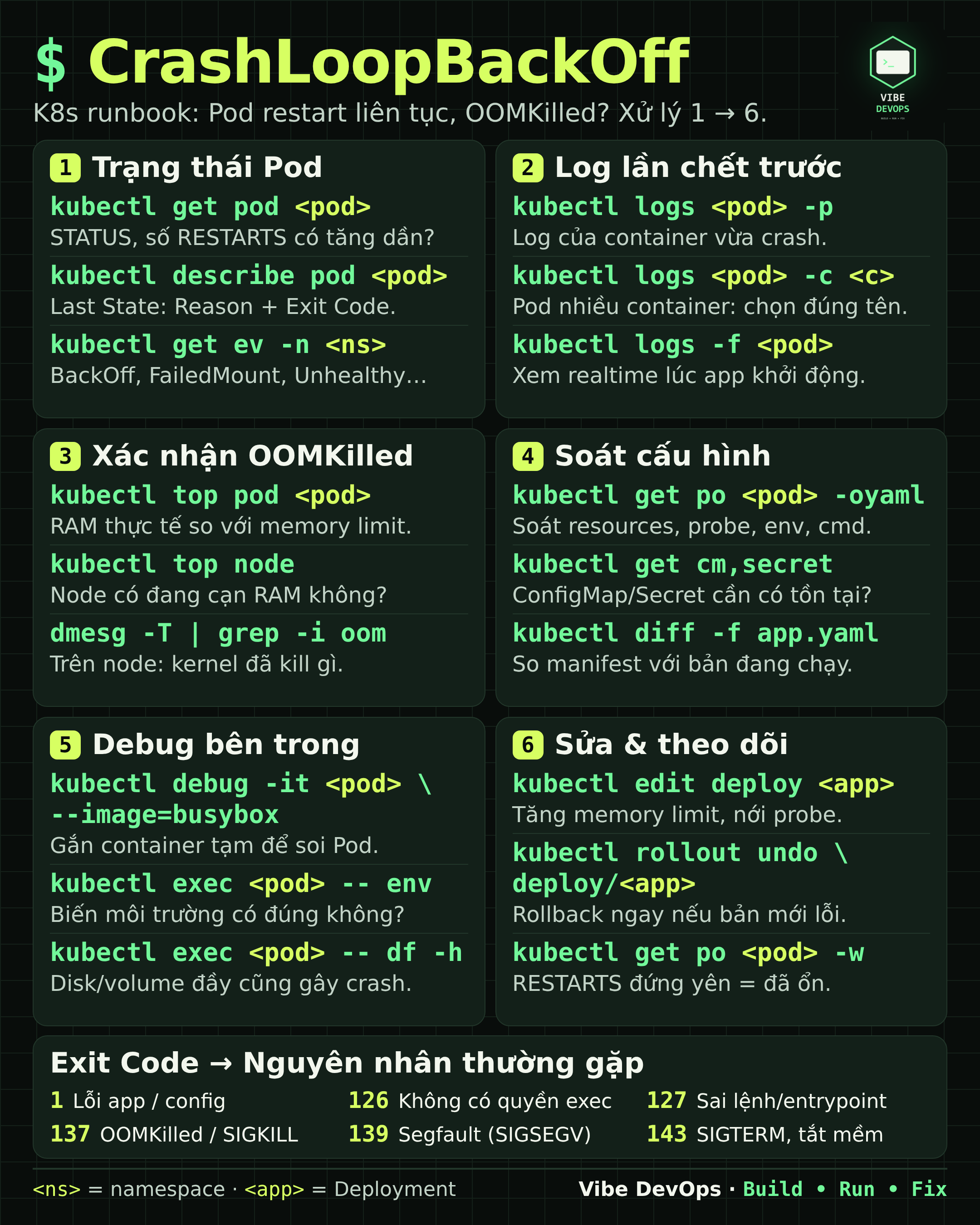 003 — K8s CrashLoopBackOff / OOMKilled Runbook