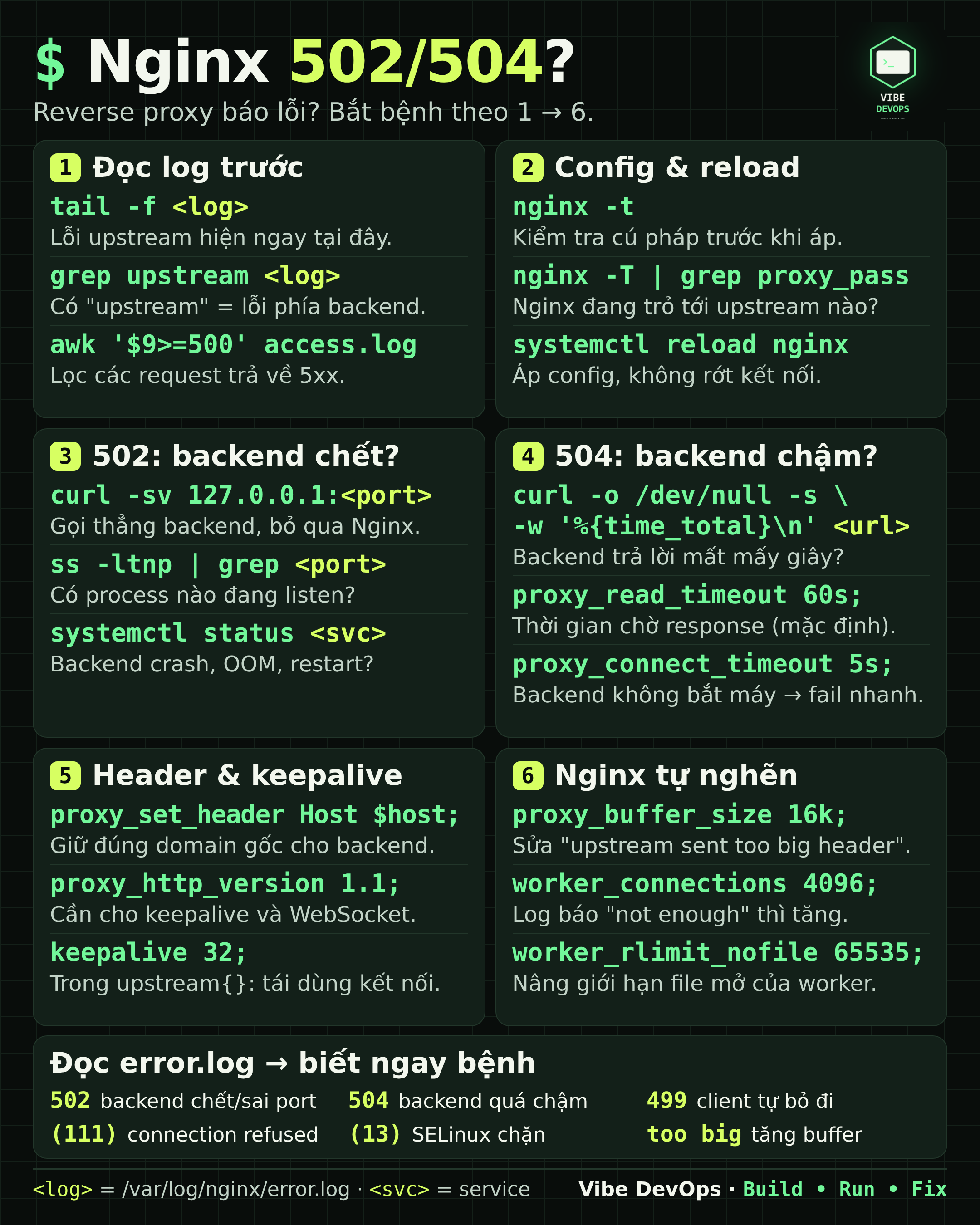 007 — Nginx Reverse Proxy & xử lý 502/504
